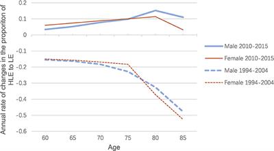 Trends of Healthy Life Expectancy of the Elderly in China in 1994–2015: Revisiting From the Perspective of Morbidity Transition